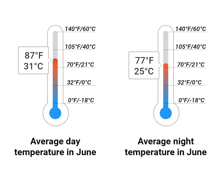Average temperature
